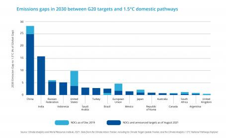 Emissions gaps in 2030 between G20 targets and 1.5 degrees C domestic pathways Emissions gaps in 2030 between G20 targets and 1.5 degrees C domestic pathways
